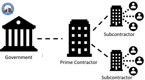 Prime Contractors .